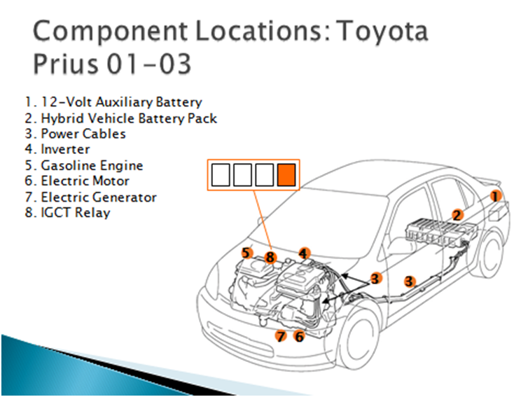 Toyota Prius component location diagram