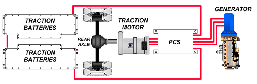 Diagram of a Gillig Hybrid Bus outlining the power flow